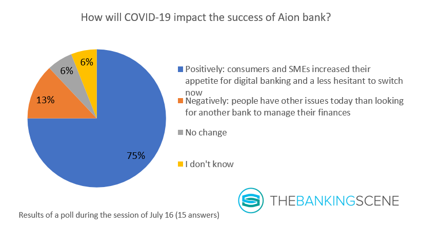 Graph 3 impact COVID 19 on success of Aion bank