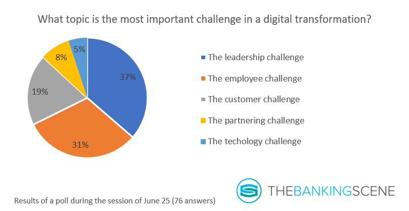 Graph most important challenge digital transformation