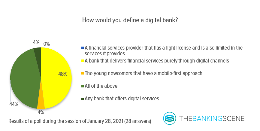 How would you define a digital bank 1 0